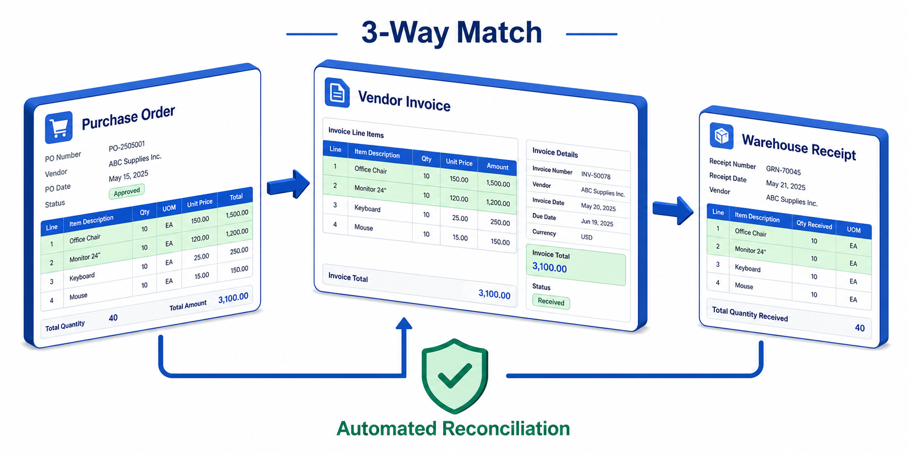 BizAutomation Accounts Payable Automated 3-Way Match Loop Diagram