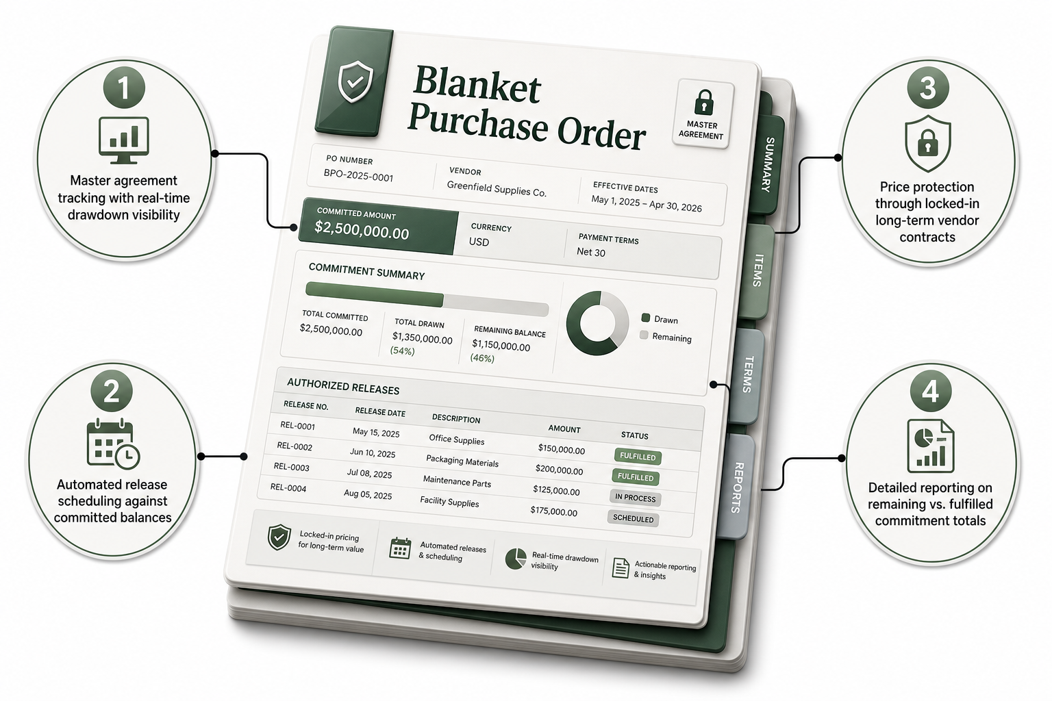 BizAutomation Centralized Vendor Contract and Blanket Purchase Order Schedule Release Management