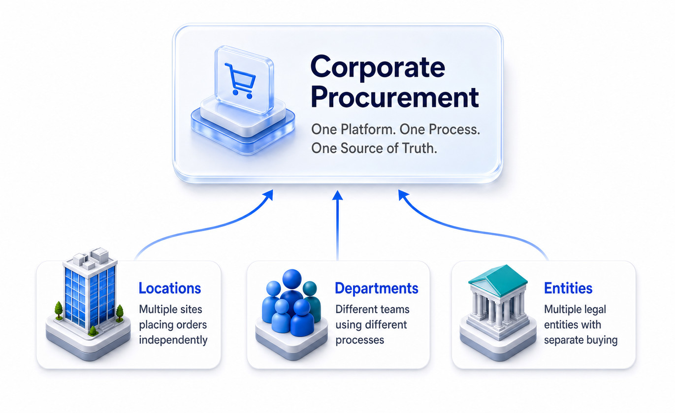 BizAutomation Centralized Procurement Multi Location Spending Governance Controls