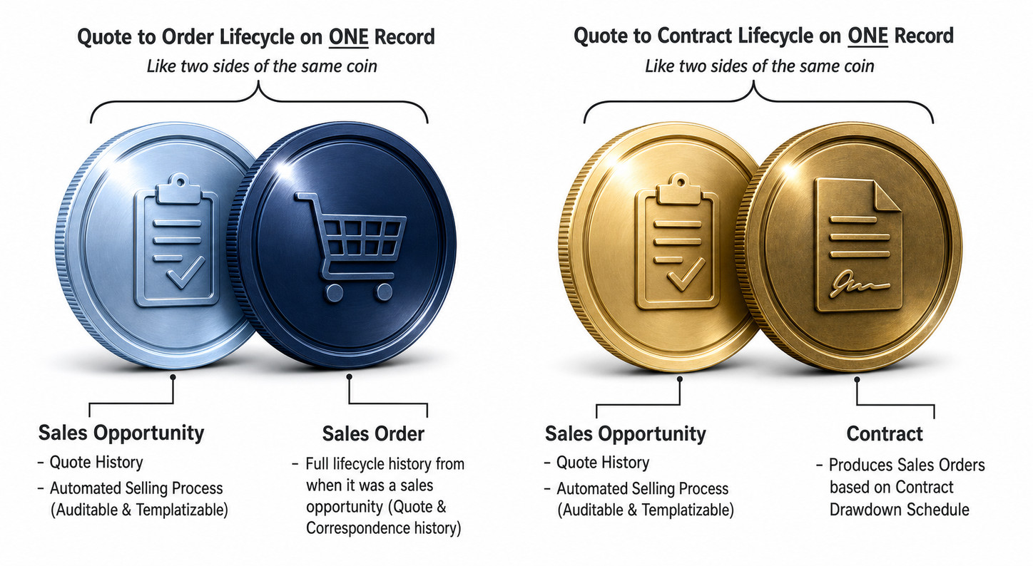 Unified CRM with Order Management System Architecture