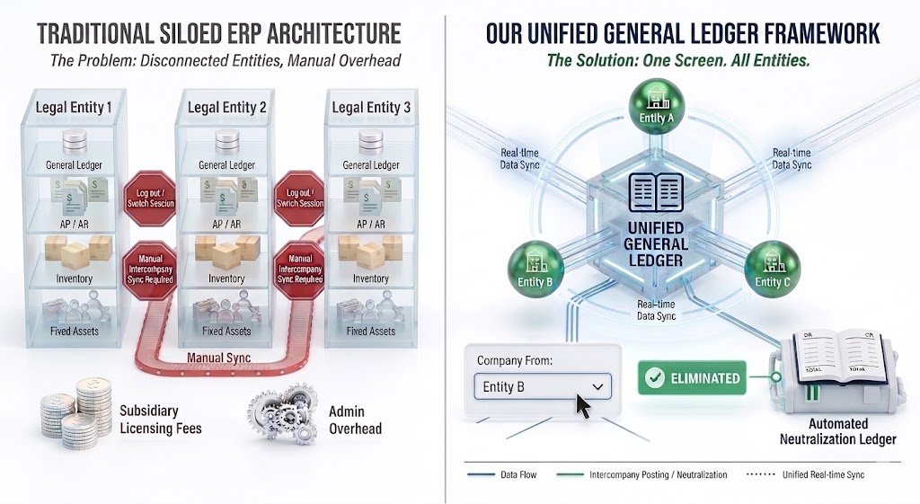 BizAutomation Multi-Entity Accounting Software and Automated Intercompany Eliminations ERP Ledger