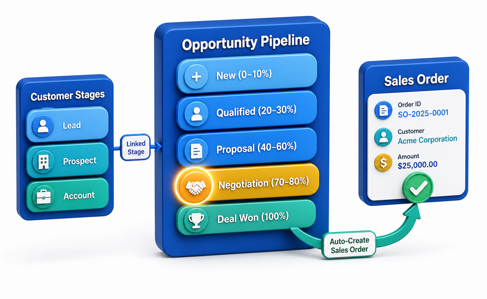 Sales Opportunity & Lead Management